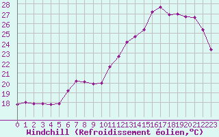 Courbe du refroidissement olien pour Cabestany (66)