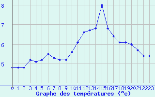 Courbe de tempratures pour Sainte-Menehould (51)