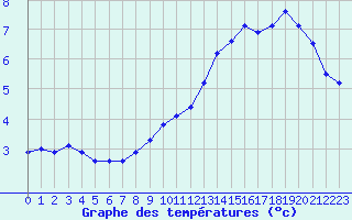 Courbe de tempratures pour Rethel (08)