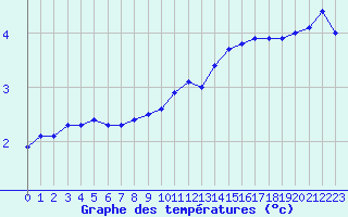 Courbe de tempratures pour Le Touquet (62)