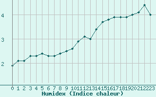 Courbe de l'humidex pour Le Touquet (62)