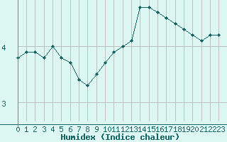 Courbe de l'humidex pour Tours (37)