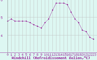 Courbe du refroidissement olien pour Liefrange (Lu)