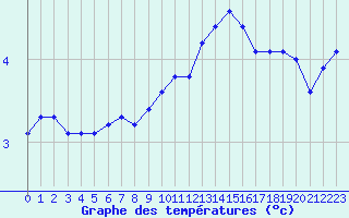 Courbe de tempratures pour Gros-Rderching (57)