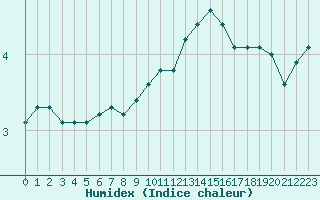 Courbe de l'humidex pour Gros-Rderching (57)