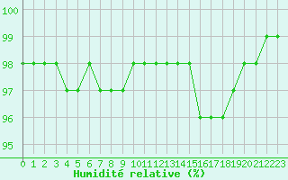 Courbe de l'humidit relative pour Melun (77)