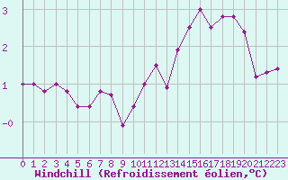 Courbe du refroidissement olien pour Lyon - Saint-Exupry (69)