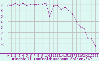 Courbe du refroidissement olien pour Saint-Quentin (02)