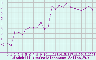 Courbe du refroidissement olien pour La Beaume (05)