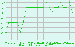Courbe de l'humidit relative pour La Lande-sur-Eure (61)