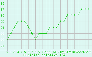 Courbe de l'humidit relative pour Saint-Mdard-d'Aunis (17)