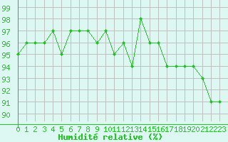 Courbe de l'humidit relative pour Dounoux (88)