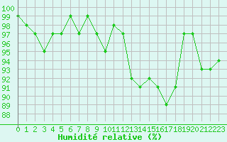 Courbe de l'humidit relative pour Clermont de l'Oise (60)