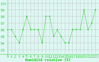 Courbe de l'humidit relative pour Boulaide (Lux)