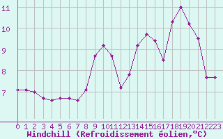 Courbe du refroidissement olien pour Saint-Philbert-sur-Risle (27)