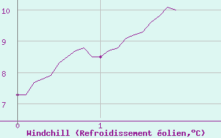Courbe du refroidissement olien pour Iraty Orgambide (64)