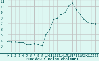 Courbe de l'humidex pour Saint-Auban (04)