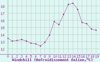 Courbe du refroidissement olien pour Montredon des Corbires (11)