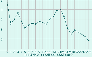 Courbe de l'humidex pour Leucate (11)