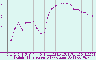 Courbe du refroidissement olien pour Verneuil (78)