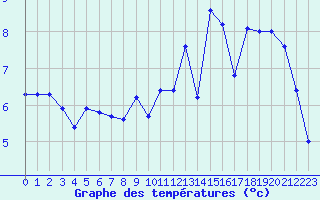 Courbe de tempratures pour Nancy - Essey (54)