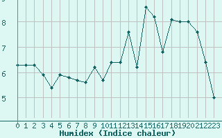 Courbe de l'humidex pour Nancy - Essey (54)