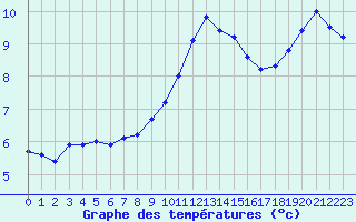 Courbe de tempratures pour Lobbes (Be)