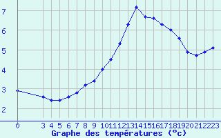 Courbe de tempratures pour Sermange-Erzange (57)