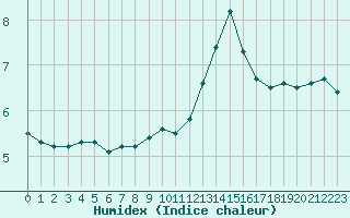 Courbe de l'humidex pour Nevers (58)