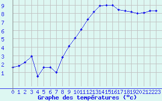 Courbe de tempratures pour Tarbes (65)