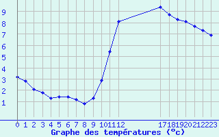 Courbe de tempratures pour Arles (13)