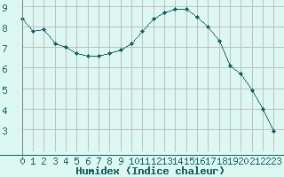 Courbe de l'humidex pour Pontoise - Cormeilles (95)