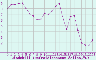 Courbe du refroidissement olien pour La Lande-sur-Eure (61)