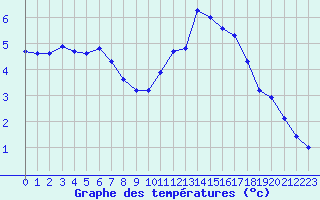 Courbe de tempratures pour Treize-Vents (85)