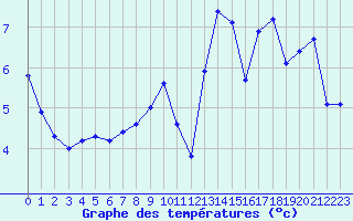 Courbe de tempratures pour Clermont de l