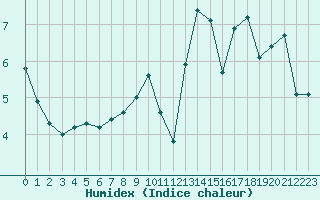 Courbe de l'humidex pour Clermont de l'Oise (60)