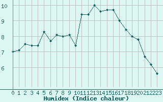 Courbe de l'humidex pour Brest (29)