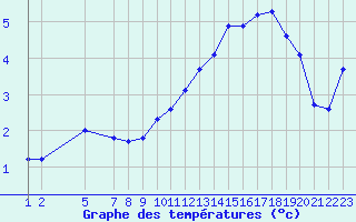 Courbe de tempratures pour Blus (40)