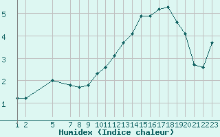 Courbe de l'humidex pour Blus (40)