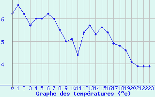 Courbe de tempratures pour Dounoux (88)