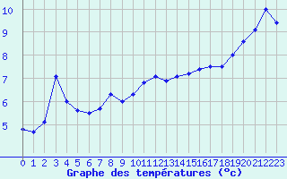 Courbe de tempratures pour Biarritz (64)