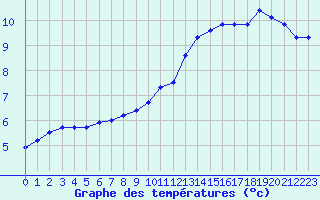 Courbe de tempratures pour Lamballe (22)