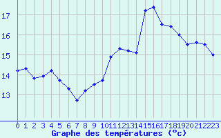 Courbe de tempratures pour Le Touquet (62)