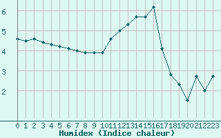 Courbe de l'humidex pour Nancy - Ochey (54)