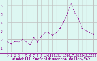 Courbe du refroidissement olien pour Woluwe-Saint-Pierre (Be)