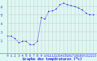 Courbe de tempratures pour Dieppe (76)