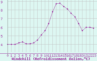 Courbe du refroidissement olien pour Saint-Germain-le-Guillaume (53)