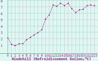 Courbe du refroidissement olien pour Villefontaine (38)