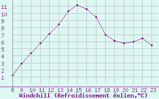 Courbe du refroidissement olien pour Blois-l