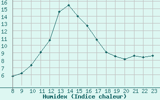 Courbe de l'humidex pour Saint-Andre-de-la-Roche (06)